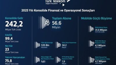 Türkiye’nin dijital dönüşümüne liderlik eden Türk Telekom, 2025 yılında mobilde